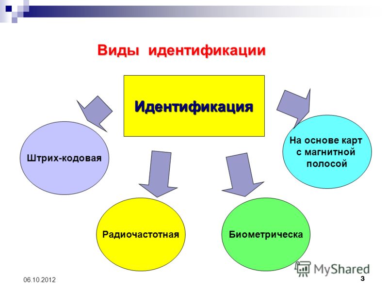 Отношения идентификации. Виды идентификации. Виды идентификации товаров. Назовите виды идентификации. Виды идентификации с примерами.