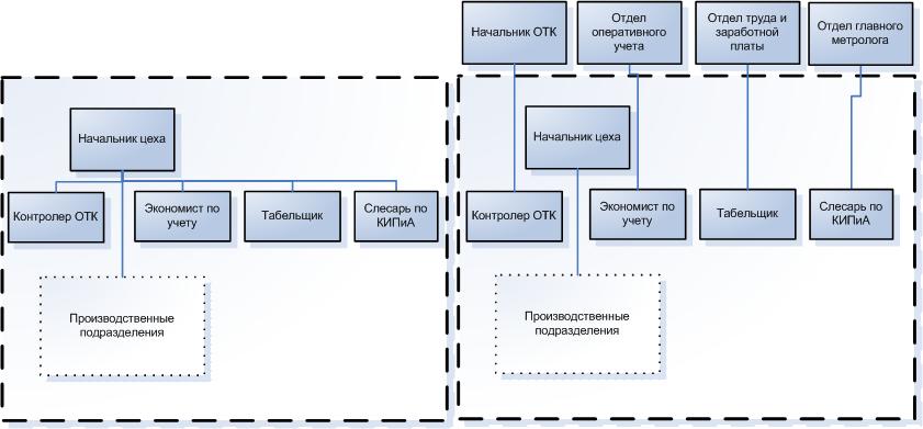 Структура цеха