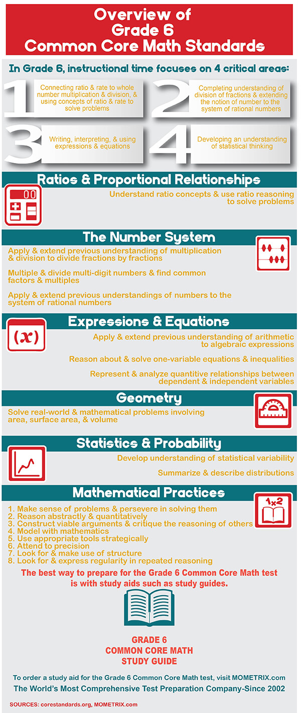 Infographic explaining common core standards for grade 6 math