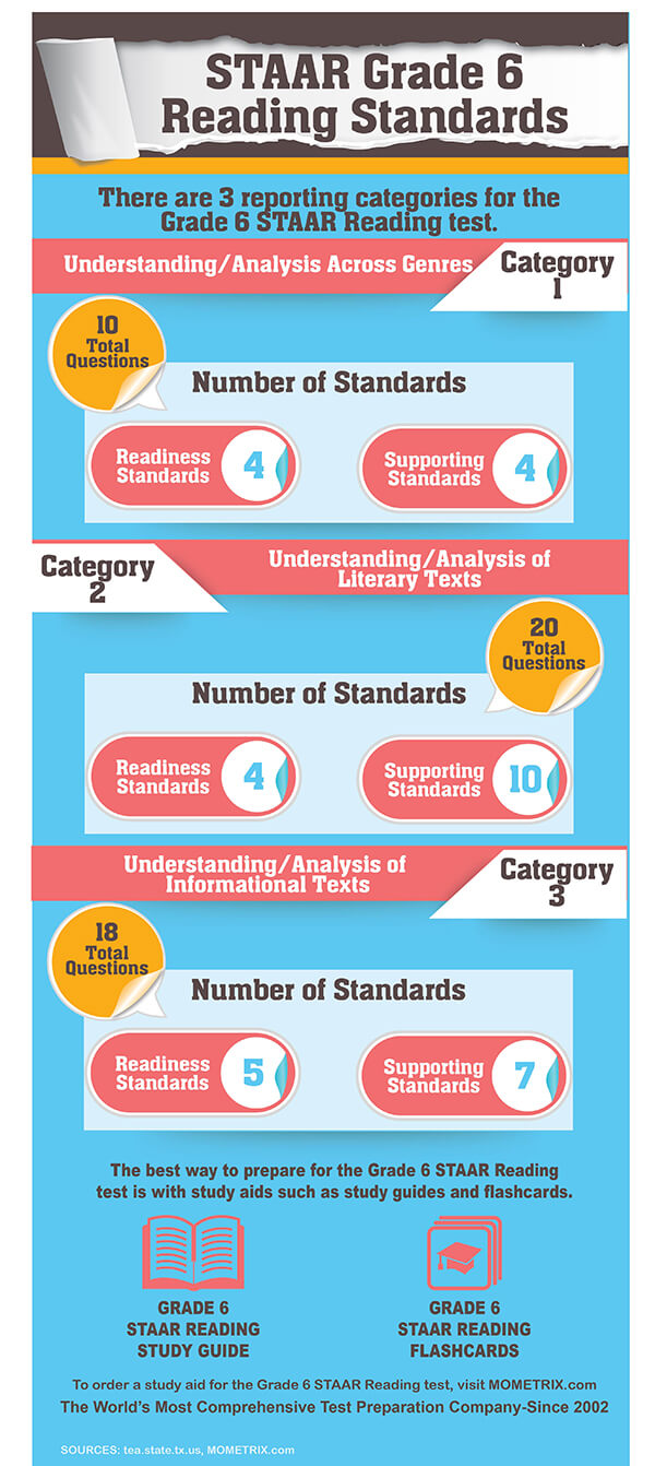 STAAR Grade 6 Reading Standards. There are 3 reporting categories for the Grade 6 STAAR Reading test: Understanding/Analysis Across Genres-10 questions; Understanding/Analysis of Literary Texts-20 questions; Understanding/Analysis of Information Texts-18 questions.