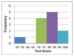 Graph showing the frequency of different test scores