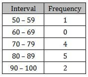Table showing the frequency of test scores
