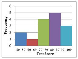 Histogram showing relationship between frequency and test score