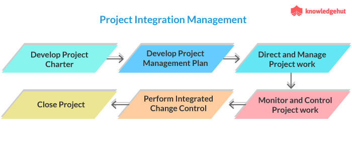 project integration management definition