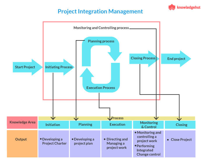 project integration management process