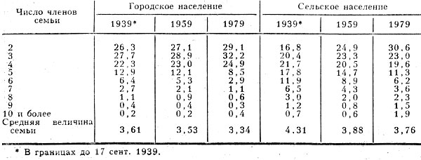 Табл. 4. - Распределение семей в СССР по величине, % (по данным переписей населения 1939, 1959, 1979)