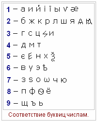 Таблица: Соответствие буквиц числам.