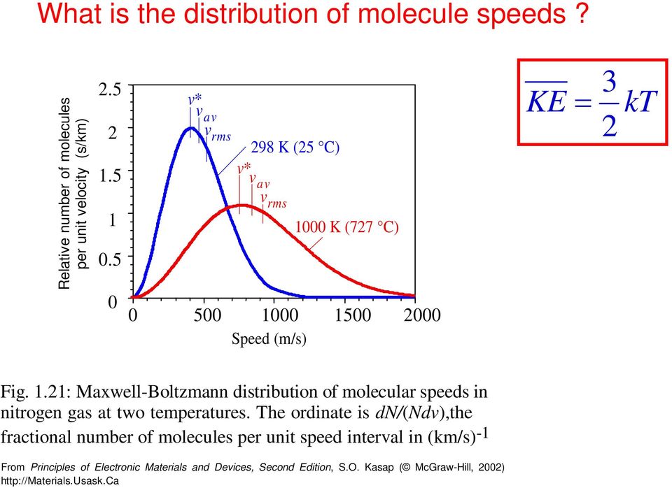 .: Mawell-Boltmann distribution of molecular speeds in nitrogen gas at two temperatures.