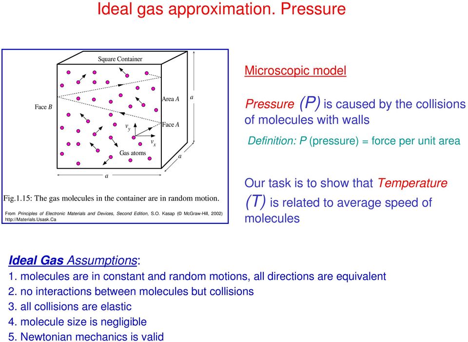 unit area a Fig..5: The gas molecules in the container are in random motion. From Principles of Electronic Materials and Devices, Second Edition, S.O.