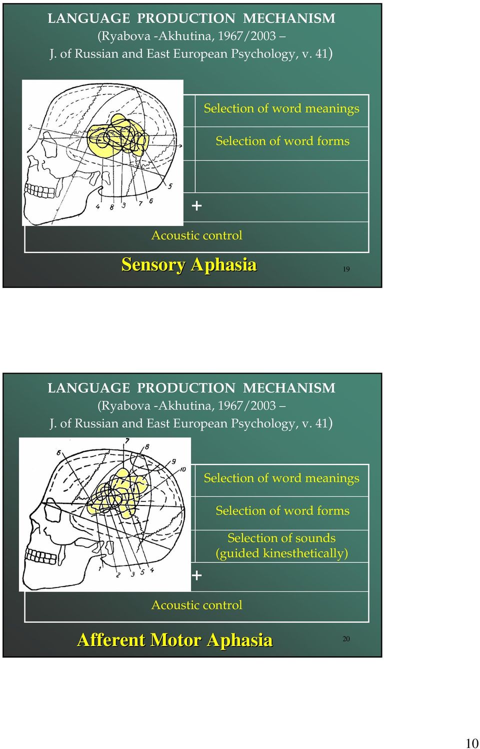 control Sensory Aphasia 19  41) Construction of inner speech schema of utterance Grammatical structuring Motor (kinetic) + Selection of word meanings