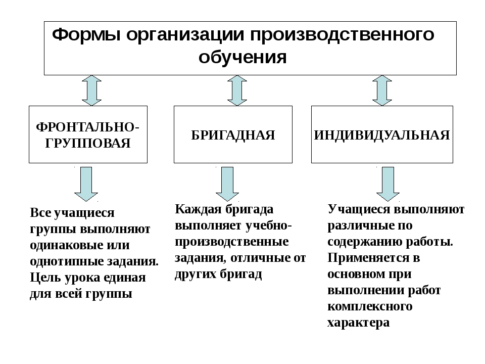 Фронтальная индивидуальная групповая. Организационные основы производственного обучения. Виды уроков производственного обучения. Методы производственного обучения. Формы проведения обучения.