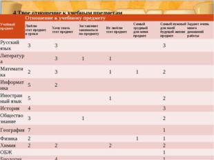 4.Твое отношение к учебным предметам Учебный предмет	Отношение к учебному пре