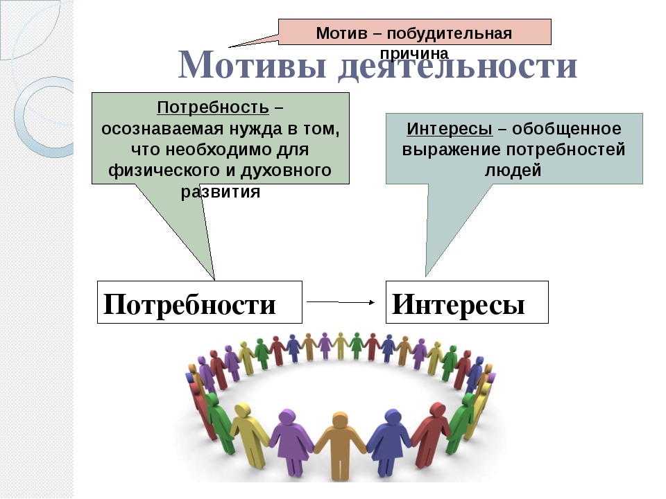 Интерес обществознание 10 класс. Мотивация деятельности Обществознание. Мотивы деятельности потребности интересы. Мотивы деятельности человека. Мотивация деятельности потребности и интересы.