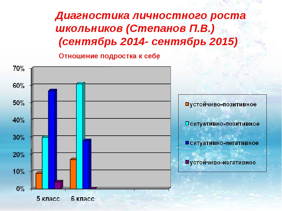 Диагностика ученика. Диагностики личностного роста учащихся. Динамика личностного роста это. Методики личностного роста. Показатели личностного роста учащихся.