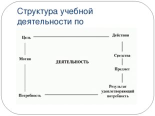 Структура учебной деятельности по Н.Ф.Талызиной: 