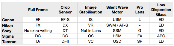 Spreadsheet comparing the numbers of different lens types