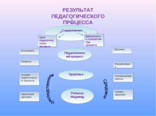 Содержание Цели педагогического процесса Деятельность субъектов пед. процесса