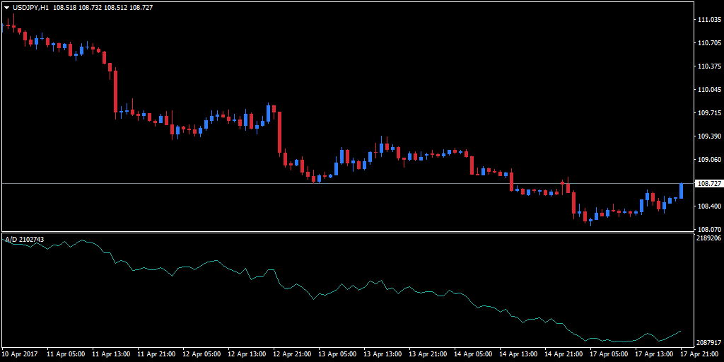 Forex accumulation distribution chart added below an hourly USD/JPY chart