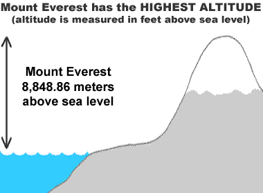 Mount Everest - Highest Altitude