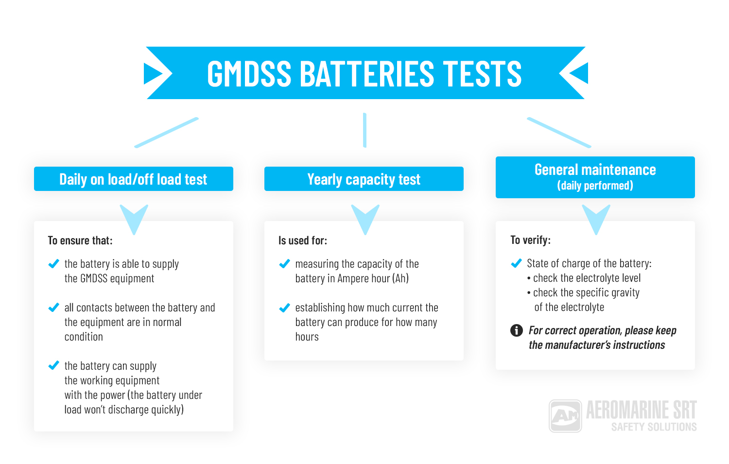 GMDSS Batteries Tests