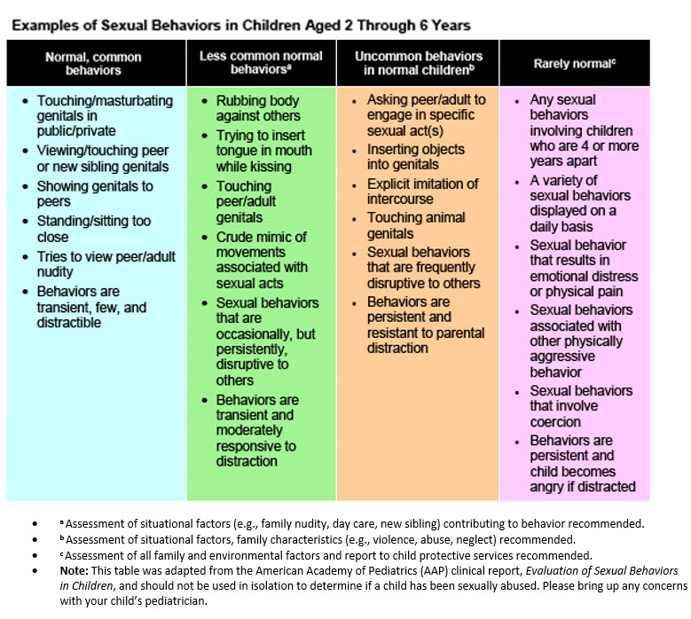 Sexual Behaviors in Children Ages 2 Through 6 - Chart from the AAP