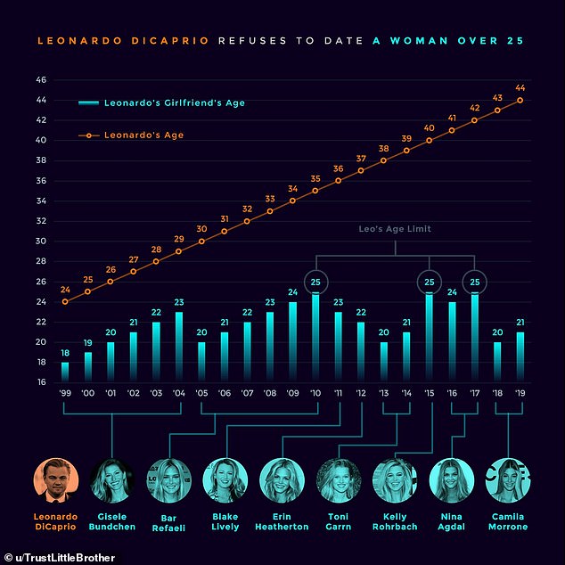 This graph created by Reddit user TrustLittleBrother displays Leonardo DiCaprio, 44, and his former flings and proves that he hasn