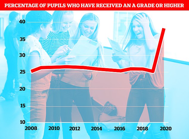 The proportion of A-level entries receiving an A grade or higher has increased to a record high for England, with 38.1% awarded the top grades (pictured)