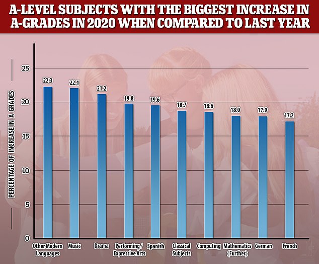 A number of A-Level subjects have seen large jumps in pupils receiving A or higher compared to 2019 results