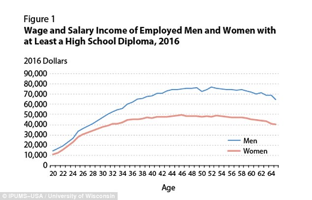 Married women earn an estimated $50,000 a year while single earn $45,000 at the age of 47