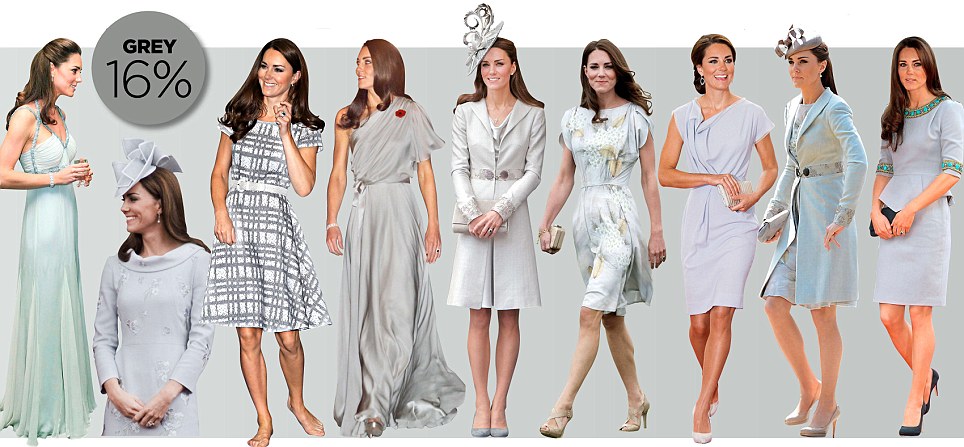 Despite her splashes of colour, the Duchess has made nude tones a trademark. From cream through to champagne, blush and white, neutrals account for 32 per cent of her wardrobe