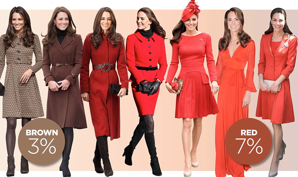 Kate also goes for bold colours, opting for stark black and white combinations nine per cent of the  time, pink eight per cent and red seven per cent
