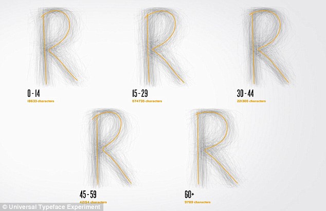 This image shows that the way different ages write the letter 