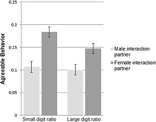 Men with small digit ratios reported roughly a third more agreeable behaviours  and a third fewer quarrelsome behaviours