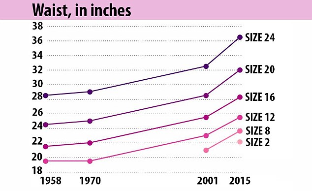 The charts, which were created by The Washington Post using statistics released by the American Society of Testing and Materials and created by data visualiser, Max Galka, reveal how female dress sizes based on the exact same bust and waist measurements have changed over the last 50 years (MailOnline has reproduced the charts to show UK sizes)