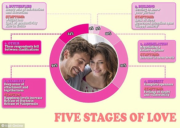 Psychologists suggest there are five stages of love - butterflies, building, assimilation, honesty and stability