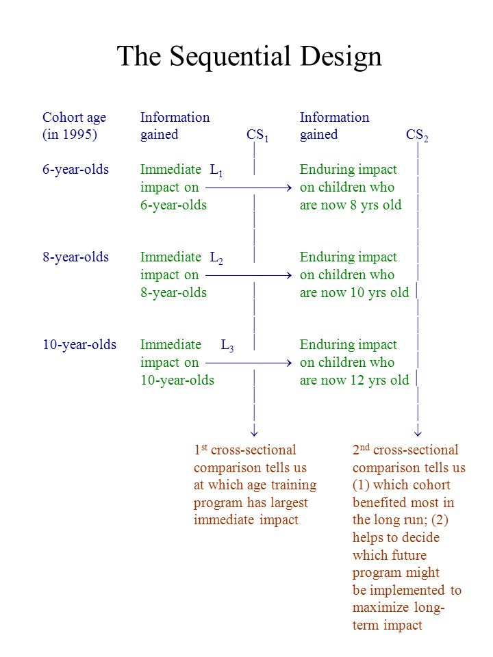 The Sequential Design Cohort age InformationInformation (in 1995)gainedCS 1 gainedCS 2  6-year-oldsImmediate L 1  Enduring impact  impact on  on children who  6-year-olds  are now 8 yrs old    8-year-oldsImmediate L 2  Enduring impact  impact on  on children who  8-year-olds  are now 10 yrs old    10-year-oldsImmediate L 3  Enduring impact  impact on  on children who  10-year-olds  are now 12 yrs old      1 st cross-sectional2 nd cross-sectionalcomparison tells us at which age training(1) which cohort program has largestbenefited most in immediate impactthe long run; (2) helps to decide which future program might be implemented to maximize long- term impact