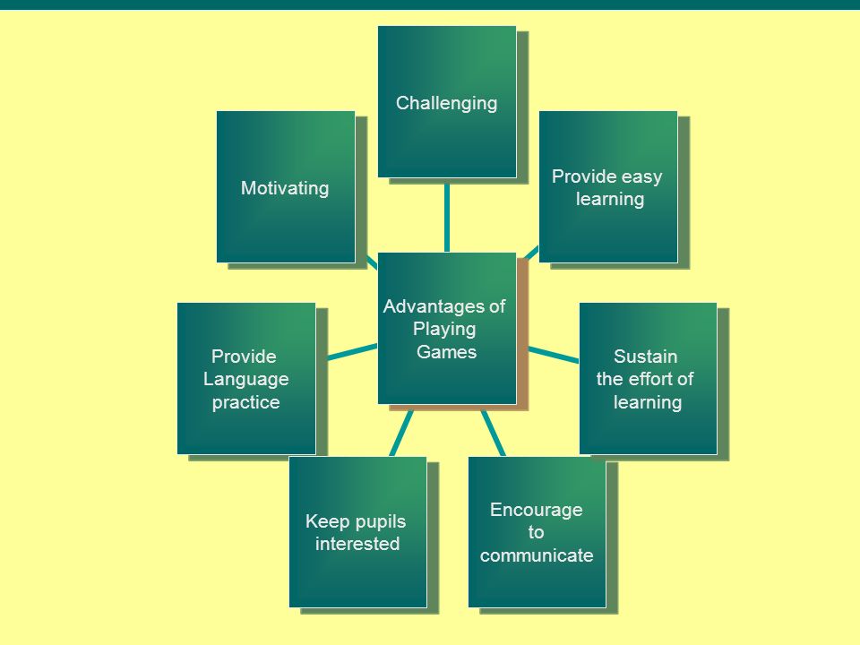 Advantages of Playing Games Challenging Provide easy learning Sustain the effort of learning Encourage to communicate Keep pupils interested Provide Language practice Motivating