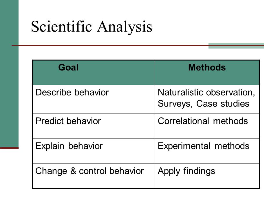 Scientific Analysis GoalMethods Describe behaviorNaturalistic observation, Surveys, Case studies Predict behaviorCorrelational methods Explain behaviorExperimental methods Change & control behaviorApply findings
