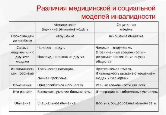 Медицинская и социальная инвалидность