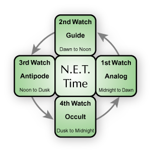 NET Time