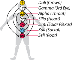 Graphic Showing Seven Radial Plasmas corresponding with Seven Chakras