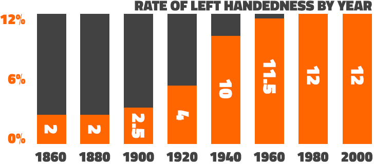 Graph Left Handed People by Year