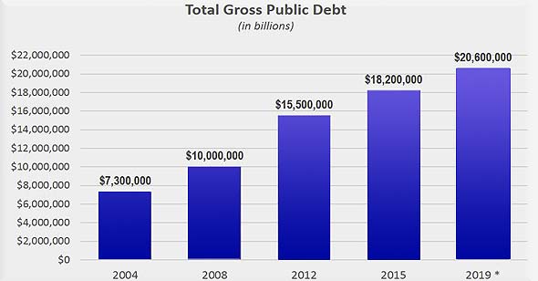 Economic Debt Numbers