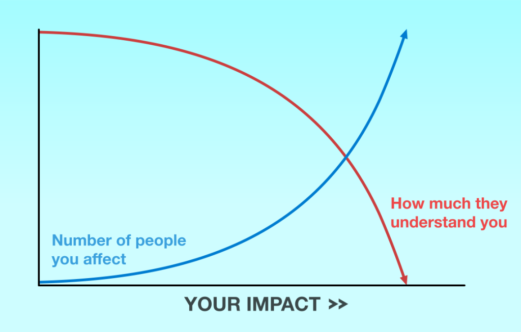 More impact = less understanding