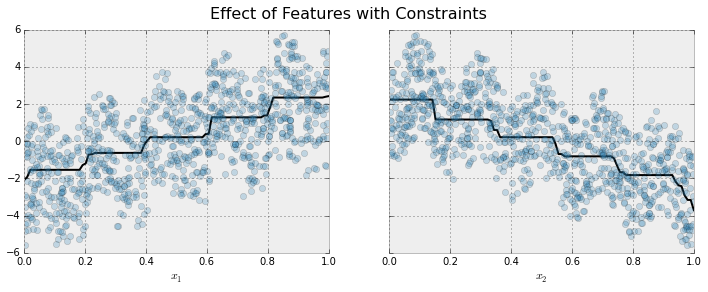 Fit of Model with Constraint