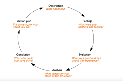 Steps creating Gibbs reflectives cycle