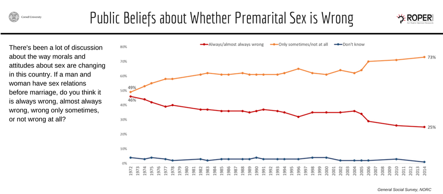 premarital sex graph image