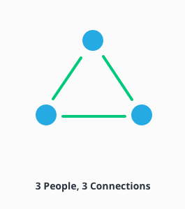 Connections between 3 people.