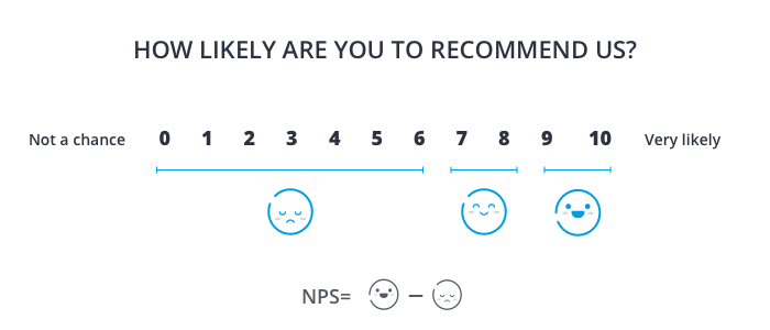 image of the net promoter score, the most popular metric for measuring customer loyalty