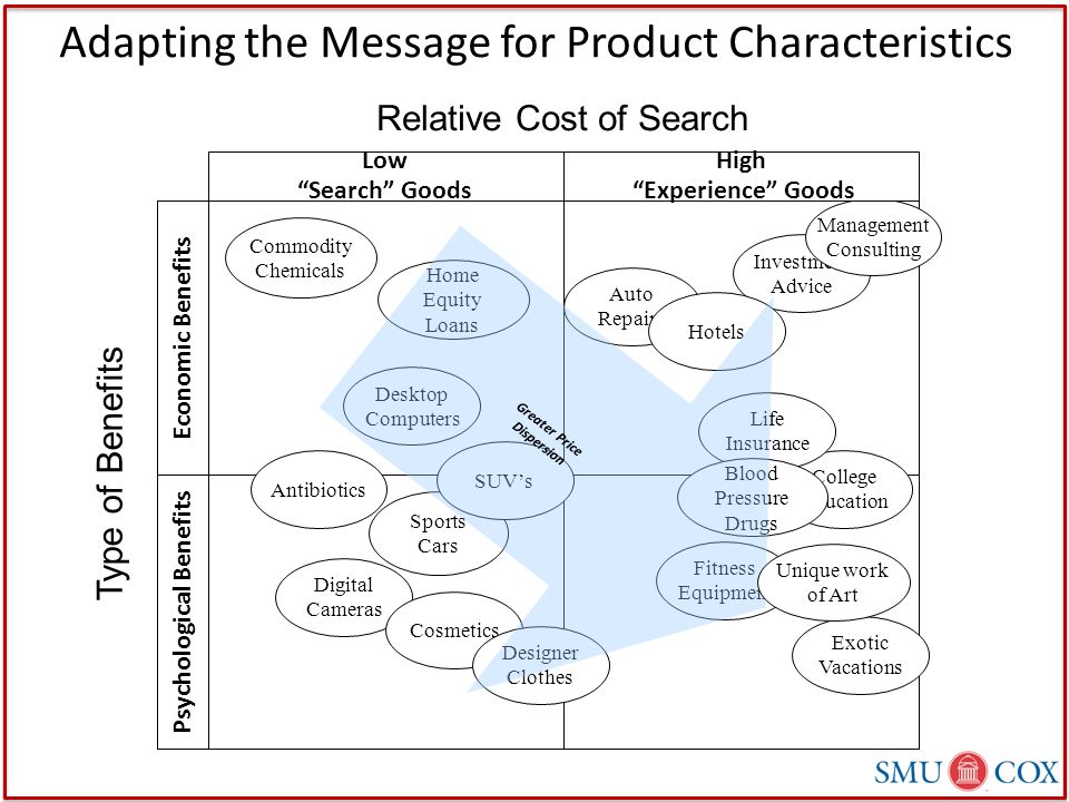 Adapting the Message for Product Characteristics